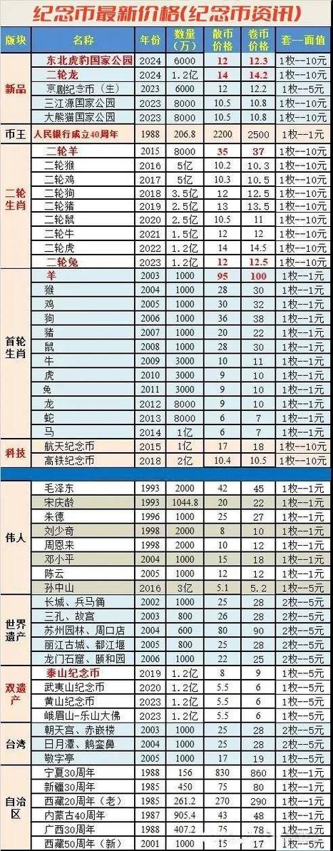 纪念币多少钱一个