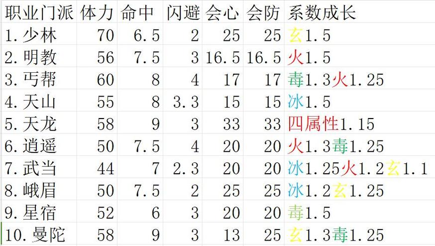 天龙八部天龙走什么属性
