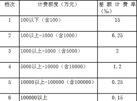 评估收费标准一览表