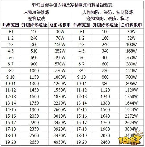 梦幻西游手游点修价格表图标