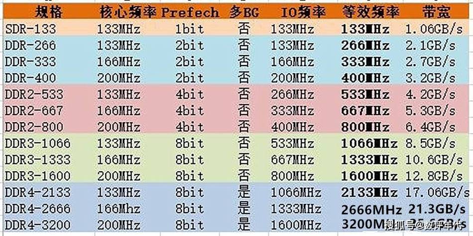 ddr3内存频率