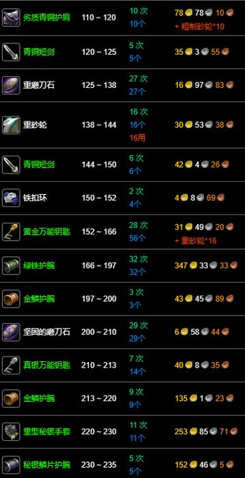 魔兽锻造1—300怎么冲图标