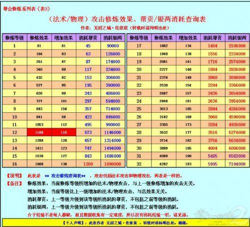 攻击修炼增加多少伤害