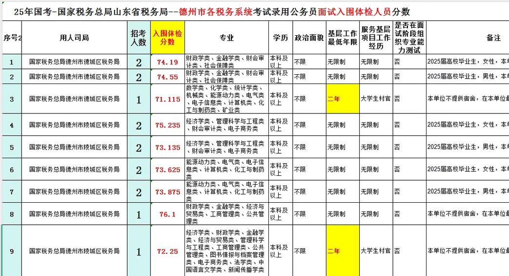 青岛税务局公务员待遇