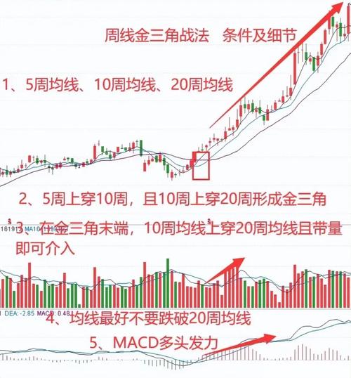 周线买入法技巧