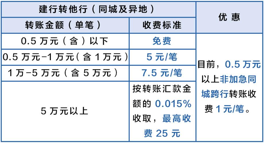 建行同行转账要手续费吗
