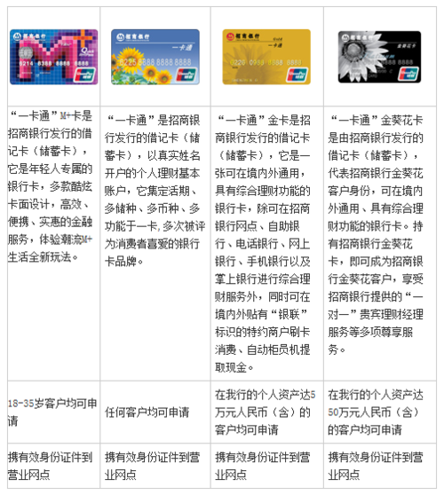 招商银行二类卡可以办几张图标