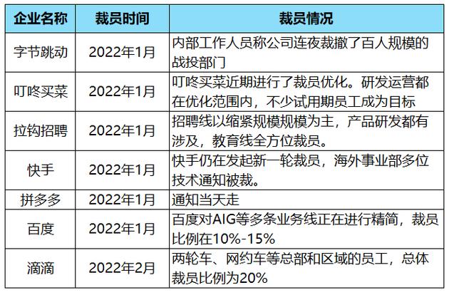 今年各大公司裁员