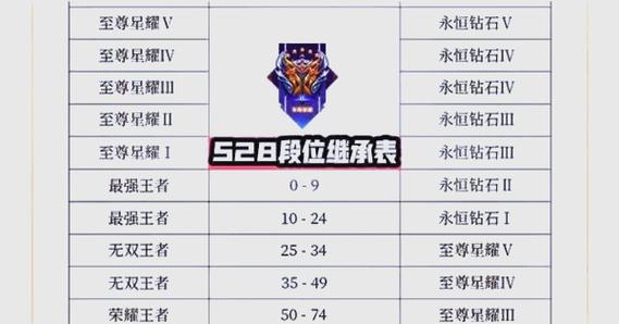 永恒钻石到至尊星耀需要多少个星图标