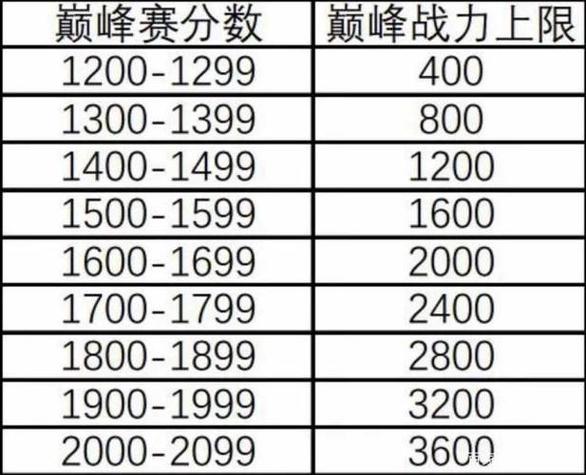 巅峰赛巅峰系数