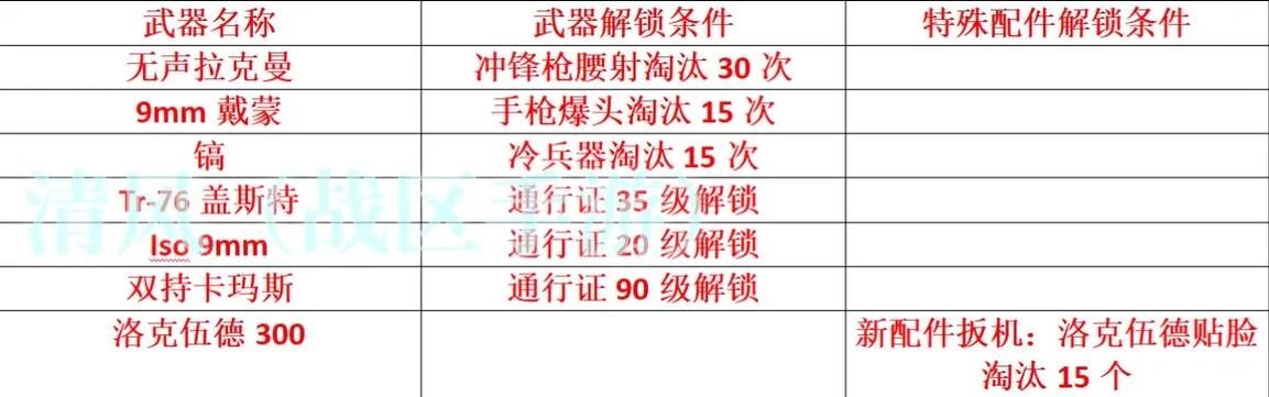 使命召唤战区手游迷彩解锁条件图标