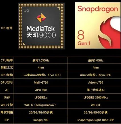 天玑1100和骁龙870哪个好图标