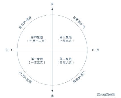 群星宫位怎么算图标