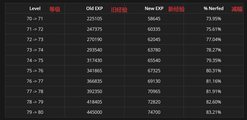 魔兽世界70-80升级攻略图标