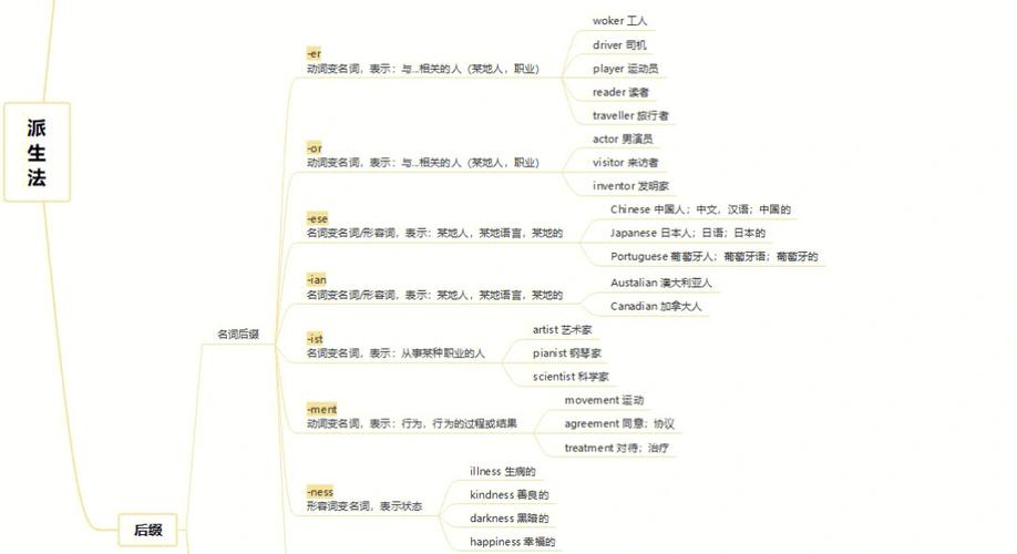 direct的各种词性变化图标