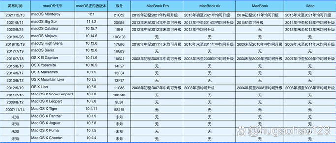 macos版本一览表