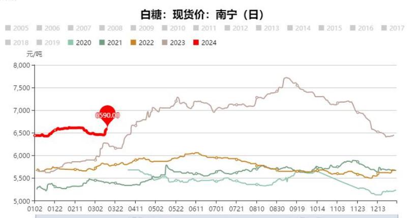 不同地区的白糖价格差异图标