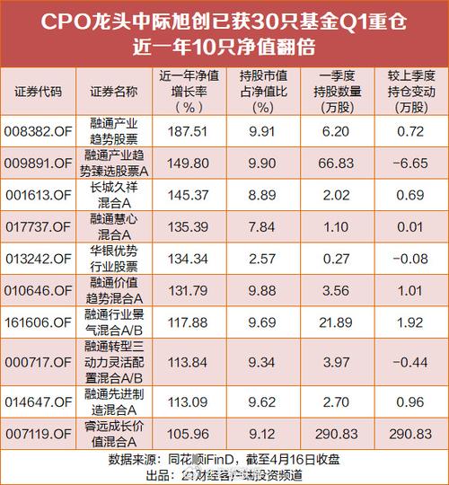cpo概念十大龙头股