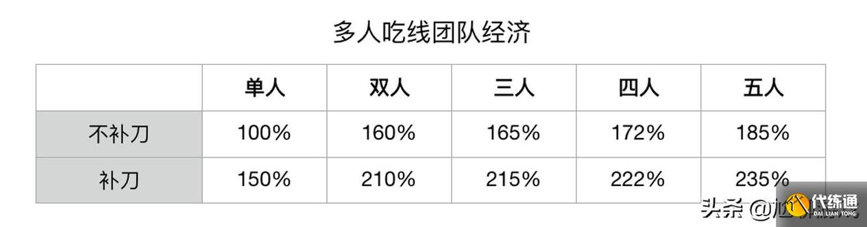 王者荣耀吃线经济分配