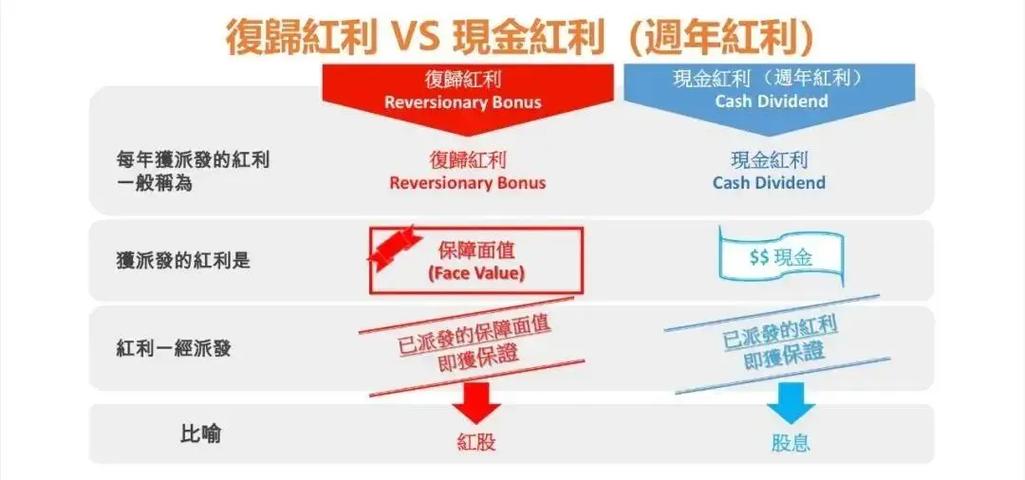 分红方式选择现金分红还是红利再投