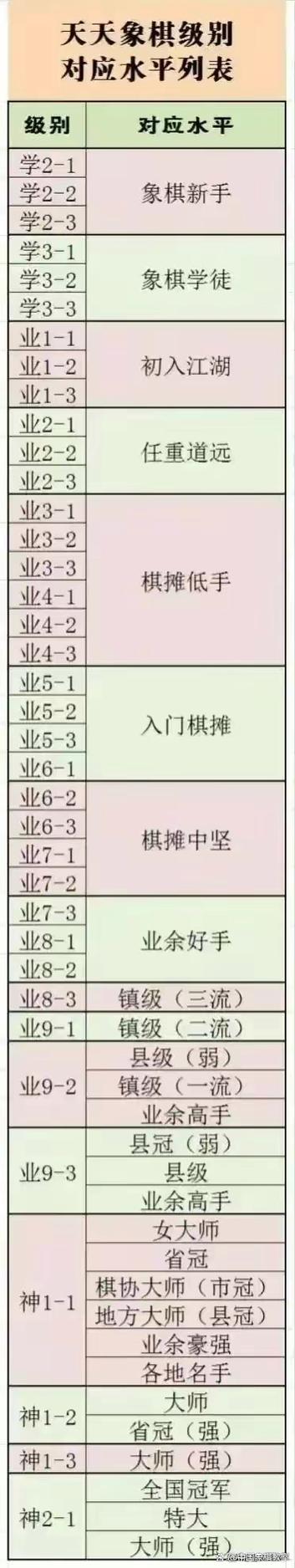 天天象棋级别一览表
