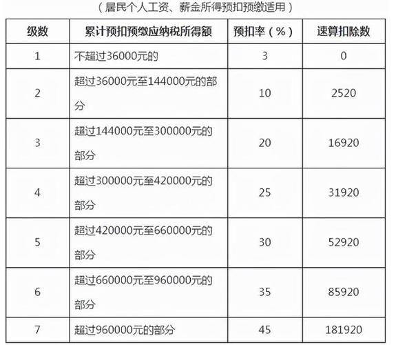 个人所得税的税率表