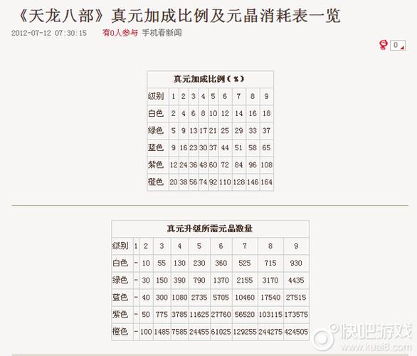 天龙八部满六真元加什么属性图标