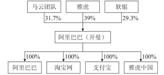 阿里巴巴股权结构2019