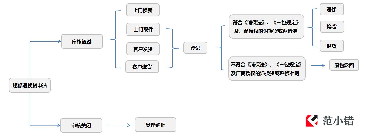 京东退换货流程