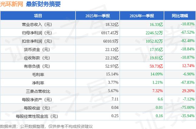 光环新网2026年一季度业绩