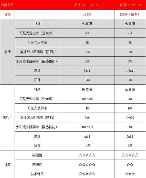 汽车贴膜价格一览表