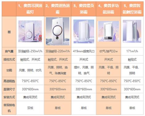 欧普浴霸奥普浴霸哪个好