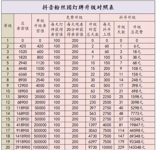 抖音粉丝团最高多少级