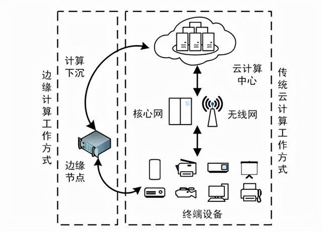 边缘计算