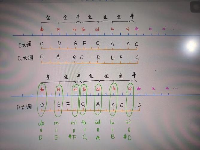C调、D调、E调、F调、G调、A调