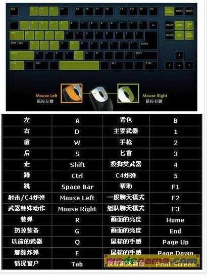 cf正确的键盘手势