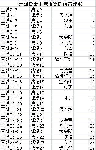 乱世王者35城到40城表格