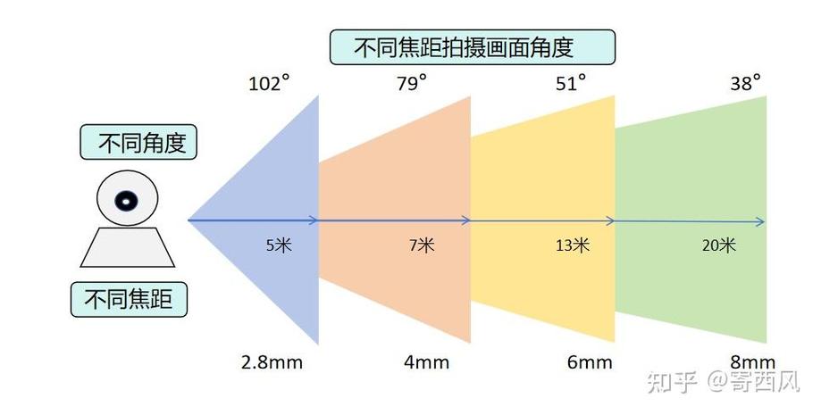监控范围有多大