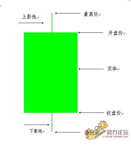绿色k线代表什么意思