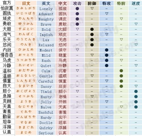 口袋妖怪究极日月性格