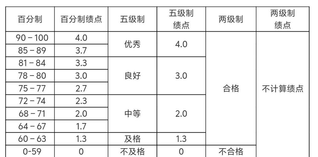 绩点3.3很差吗总绩点是5