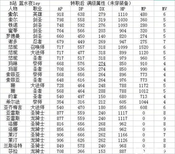 炎龙骑士团2最佳转职