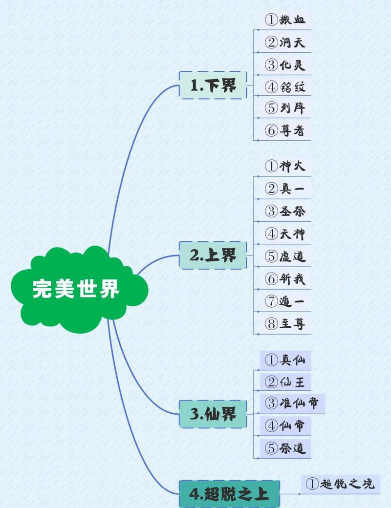 完美世界遮天境界对比