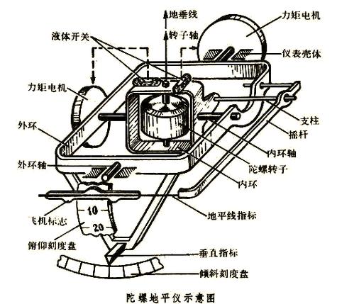 陀螺仪的应用