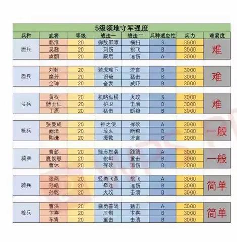 三国志战略版打5级地攻略