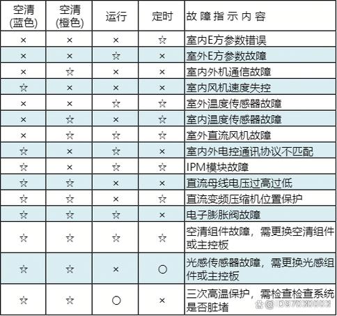 美的空调显示e3是什么故障