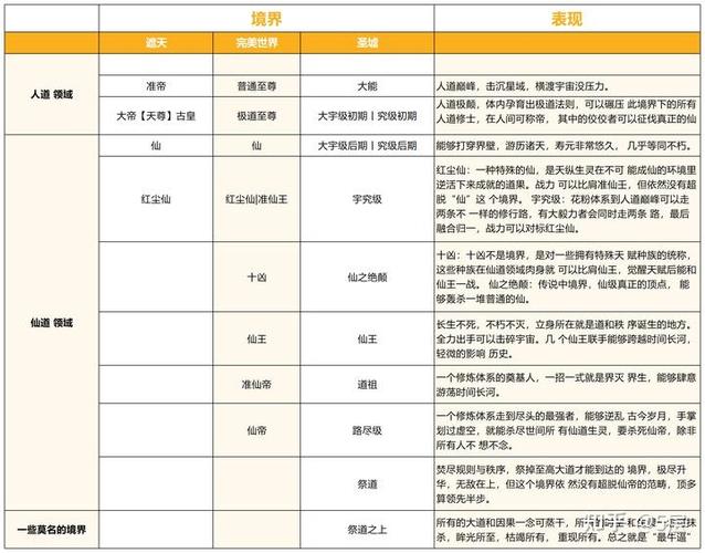 完美世界遮天圣墟境界对比