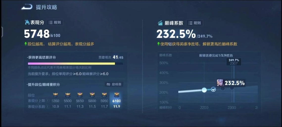 王者荣耀战队活跃度每周上限