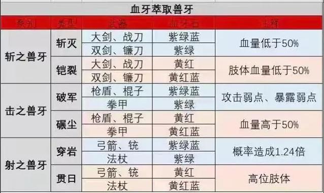猎魂觉醒所有武器图鉴