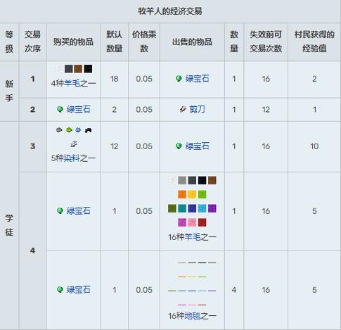 我的世界怎么改村民交易的东西图标